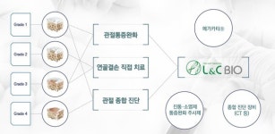 지난해 사상 최대 매출 엘앤씨바이오, 코스닥 상장 이후 고속 성장