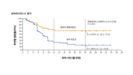 면역항암제 '젬퍼리', dMMR∙MSI-H 자궁내막암 1차 치료 허가