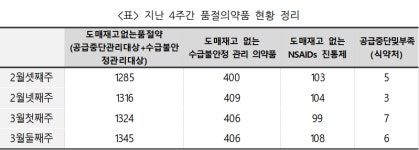 3월 둘째 주 공급 중단·부족 보고 의약품 총 9건