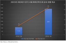 2024년 1분기 비상장 바이오·헬스케어 3900억 조달 빅뱅 시작됐다