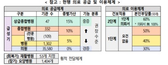 상급종합병원, 중증환자 중심...경증환자는 본인부담 상향 검토