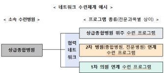 전공의, 상급종병과 협력의료기관 등에서 수련기회 선택