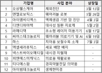 바이오 비켜, 상장 준비 4분의 3은 '의료기기'