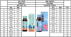 우황청심원 떼고 다시 붙자, 광동 vs 삼진 한방 항불안제 2R