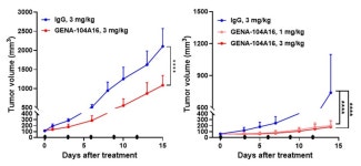 조기 L/O 감 잡은 지놈앤컴퍼니…GENA-104 개발전략은?