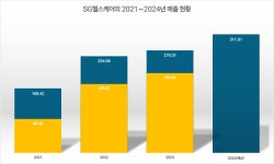 풀라인업 보유한 SG헬스케어, 새로운 성장동력은 덴탈
