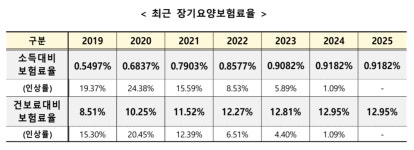 내년 장기요양보험료율 동결...장기요양 수가는 3.93% 인상