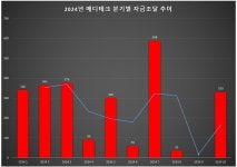 유망기술 앞세운 K-메디테크, 10월 비상장 투자 25% 점유