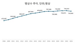 작년 병상수 처음으로 축소... 전년보다 1만4000개 줄어