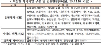 온코닉·큐로셀·암젠 등 7개사 혁신형제약기업 신규 인증