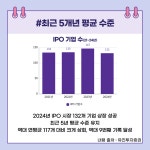 IPO기업에 헬스케어 산업 포진…시장우위 톱10 다수