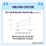 IPO기업에 헬스케어 산업 포진…시장우위 톱10 다수