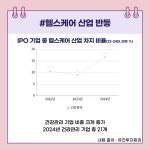 IPO기업에 헬스케어 산업 포진…시장우위 톱10 다수