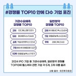 IPO기업에 헬스케어 산업 포진…시장우위 톱10 다수