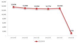 병원 떠난 전공의, 의원으로 가거나 의료현장서 자취 감춰