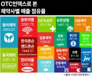 패널약국 330곳 원본데이터로 K일반약 시장 샅샅이 분석할 예정