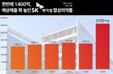 단숨에 합성약 매출 3000억 찍고 반등 노리는 SK케미칼