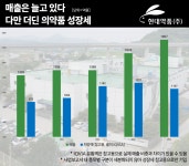 신약개발과 공장에 힘 싣는 현대약품, 3년간 곳간이 줄었다