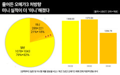 건일제약이 만드는 미니 오메가3, 안들어와서 못 팔아요