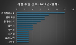 기술 수출 9년치 보니 리가켐 1위...바이오벤처가 절반 넘어 주도