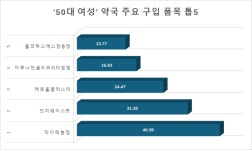 약국가 큰손은 40대 여성... 가족을 대표해 싹쓸이 구매