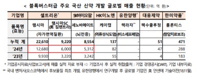 박민수 차관, K블록버스터 신약 가시화로 기업별 전략 청취