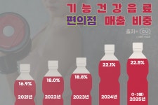 퍼포먼스부터 회복까지, 스포츠 올인원 음료 낸 코오롱제약