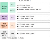 화상·수지접합·소아·분만·뇌혈관 분야 24시간 진료체계 강화