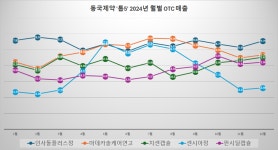 여름 동국제약, 겨울 대원제약... 그럼 연중 무휴 OTC 강자는?
