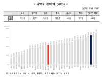 한국인 기대수명 83.5년...병상·외래진료 최다, 의사 수는 적어