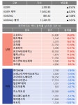 [주식] 프로티나·메드팩토·신라젠 호재성 이슈에 급등세