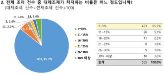 패널약국에 물었더니 대체조제 환자 거부감 없었다