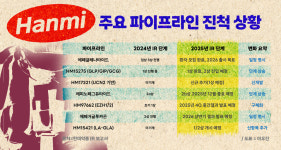 기술수출 빠진 자리 내실 다져... 한미약품 3분기는 터 다지기