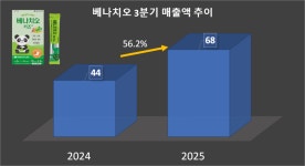 동아제약, OTC명가다운 3분기 호실적... 일반약 28%↑