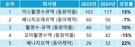 진격의 베나치오 따라붙자, 더 젊어진 까스활명수로 스퍼트