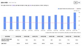 코프로모션에도 하락세 '직듀오', 의원급 파트너는 '의외'의 이 곳?