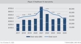 투자 한파에도 솟아날 구멍 있다… 훈풍 부는 헬스케어 섹터는