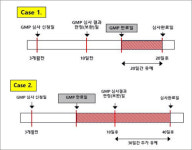 의료기기 GMP 정기심사 위반시 판매중지 유예 조치 이젠 없다