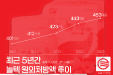 원료까지 막던 일양약품, 놀텍 마지막 특허만료 전 분쟁 휩싸여