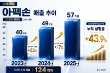 제조사 개량신약 지위받은 아주약품 아·에 복합제 나홀로 성장