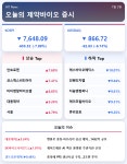 [주식] 코스피 8000선 붕괴...코스닥도 동반 하락