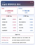 [주식] 대통령 미프진 한 마디에…현대약품·대화제약 강세