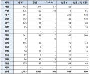 LH, 청년 매입임대 1130가구 청약 접수