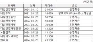 돈 마르는 대방건설, 상반기 계열사 지원금 영업익 1.8배