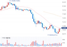 시프트업, 따블은 못갔지만…게임주 시총 4위 안착