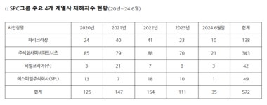 피비파트너즈 노조 목소리 낼 만하네…SPC그룹, 산업재해 심각