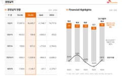 SK이노 어닝쇼크, 지난해 영업이익 전년比 83.34%↓