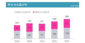키움증권, 또 전산장애…회사 운영 제대로 해 투자자 신뢰 흔들