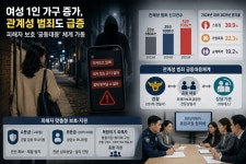 여성 1인 가구 증가 속 '관계성 범죄' 급증…공동대응체계