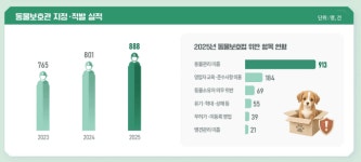 [펫코노미] 지난해 유실·유기동물 첫 10만 마리↓